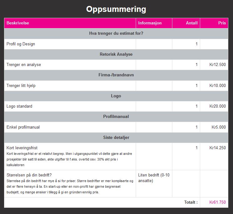oppsummering Designkalkulator oppsummert estimert pris på prosjekt